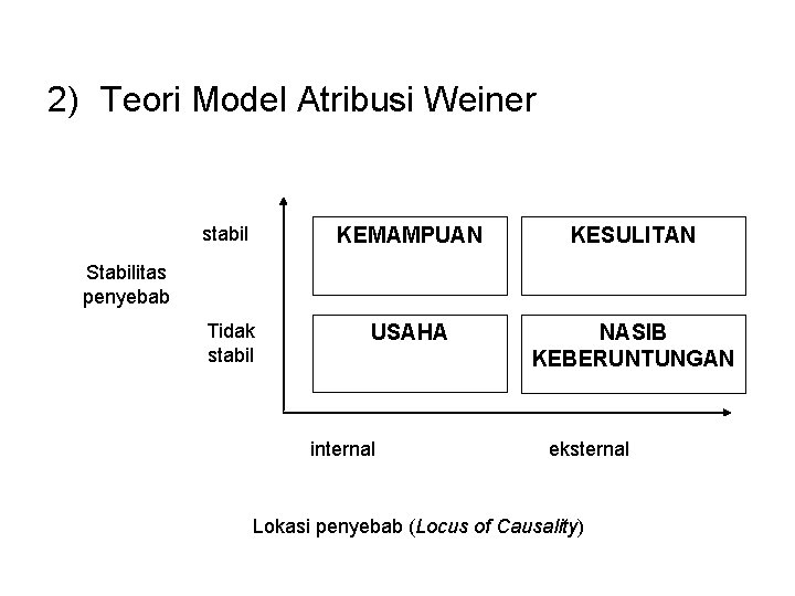 2) Teori Model Atribusi Weiner stabil KEMAMPUAN KESULITAN USAHA NASIB KEBERUNTUNGAN Stabilitas penyebab Tidak