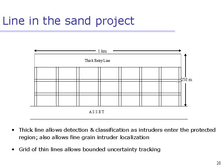 Line in the sand project 1 km Thick Entry Line 250 m ASSET •