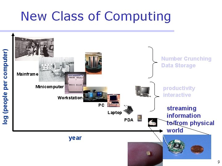 log (people per computer) New Class of Computing Number Crunching Data Storage Mainframe Minicomputer