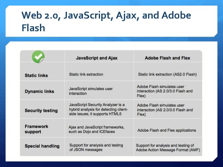 Web 2. 0, Java. Script, Ajax, and Adobe Flash 