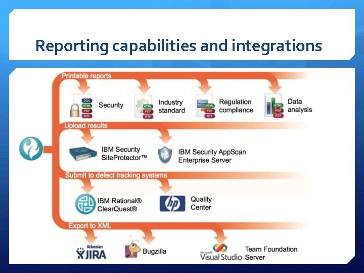 Reporting capabilities and integrations 