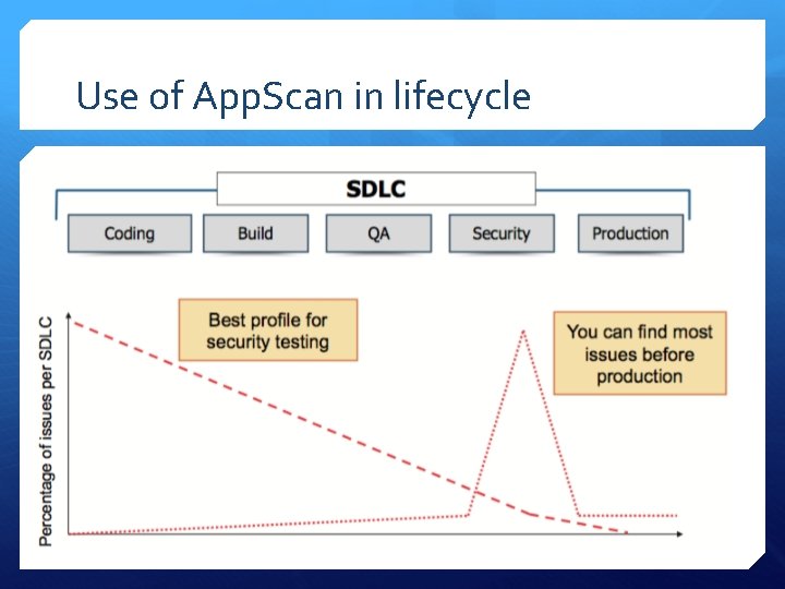 Use of App. Scan in lifecycle 