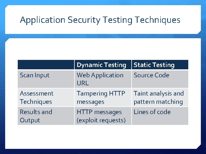 Application Security Testing Techniques Static Testing Source Code Assessment Techniques Dynamic Testing Web Application