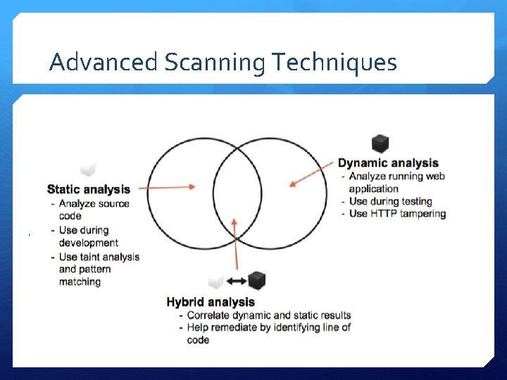 Advanced Scanning Techniques 