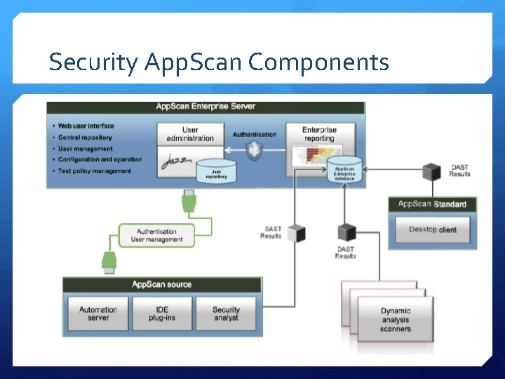 Security App. Scan Components 