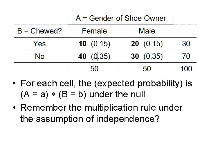  • For each cell, the (expected probability) is (A = a) (B =