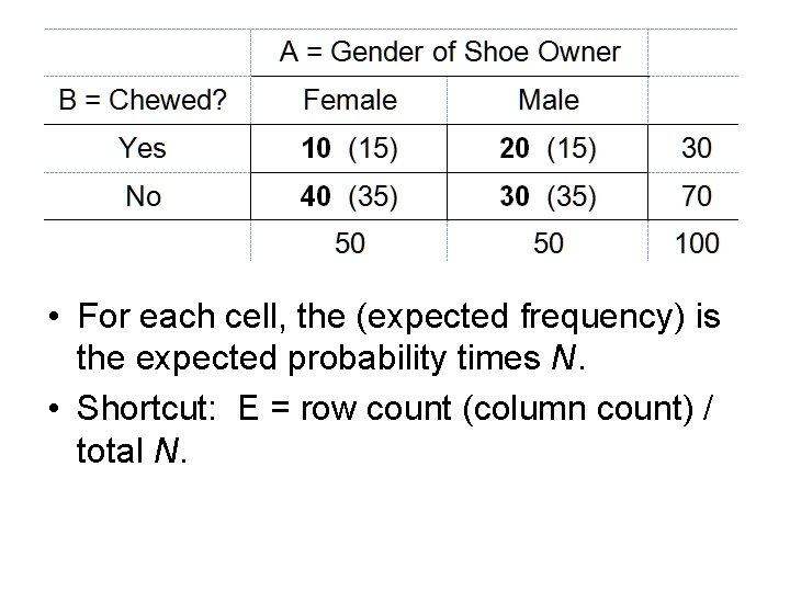  • For each cell, the (expected frequency) is the expected probability times N.