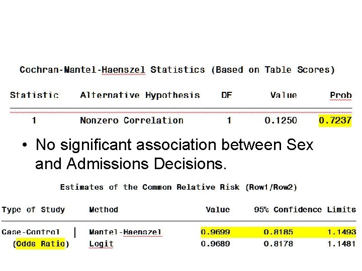  • No significant association between Sex and Admissions Decisions. 