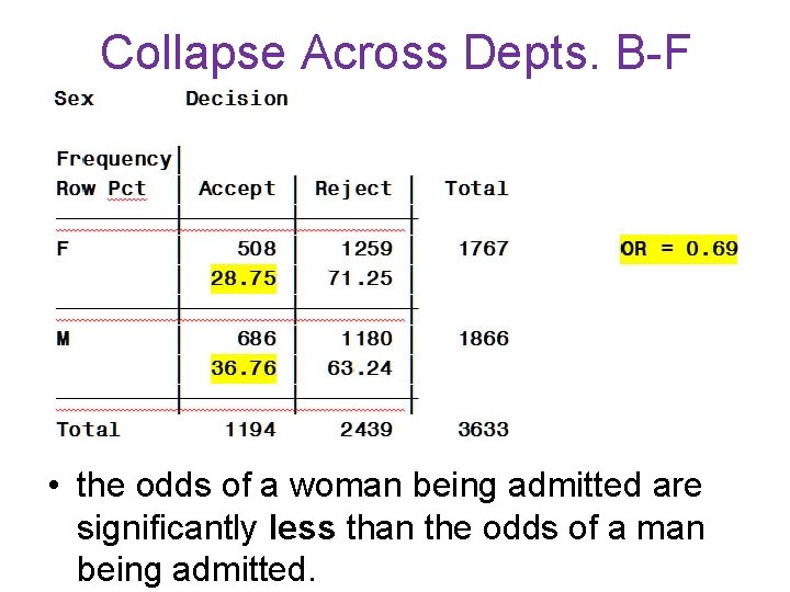 Collapse Across Depts. B-F • the odds of a woman being admitted are significantly