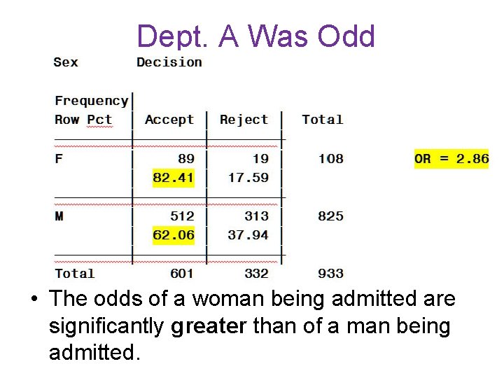 Dept. A Was Odd • The odds of a woman being admitted are significantly