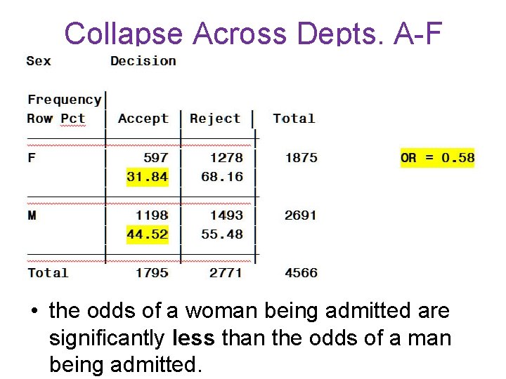 Collapse Across Depts. A-F • the odds of a woman being admitted are significantly