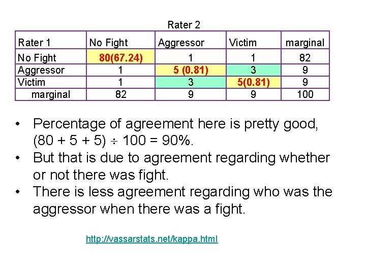 Rater 2 Rater 1 No Fight Aggressor Victim marginal No Fight 80(67. 24) 1