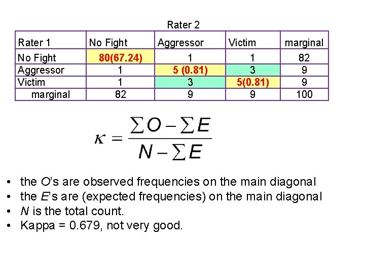 Rater 2 Rater 1 No Fight Aggressor Victim marginal • • No Fight 80(67.