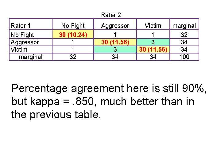 Rater 2 Rater 1 No Fight Aggressor Victim marginal No Fight 30 (10. 24)
