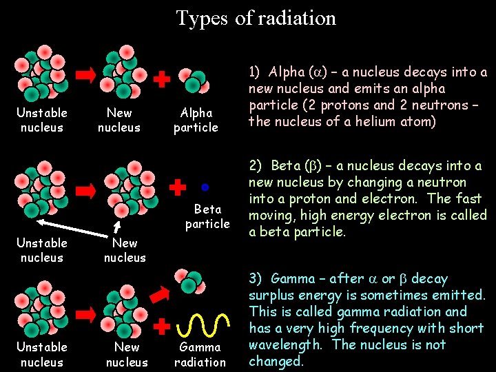 Types of radiation Unstable nucleus New nucleus Alpha particle Beta particle Unstable nucleus New