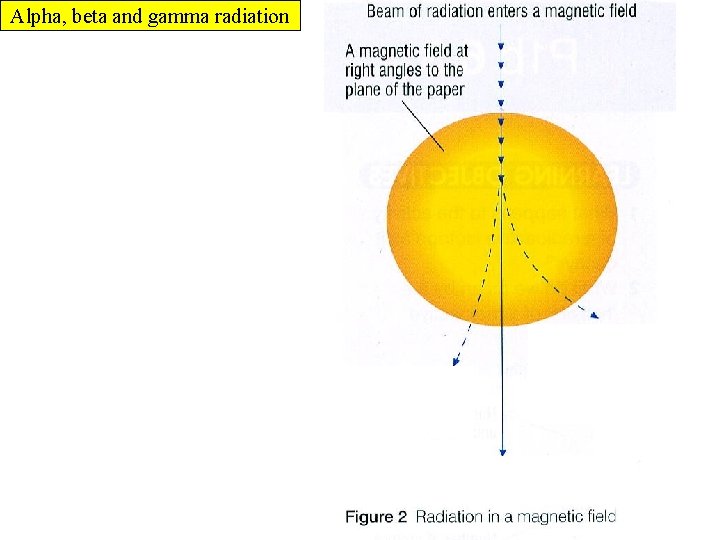 Alpha, beta and gamma radiation 