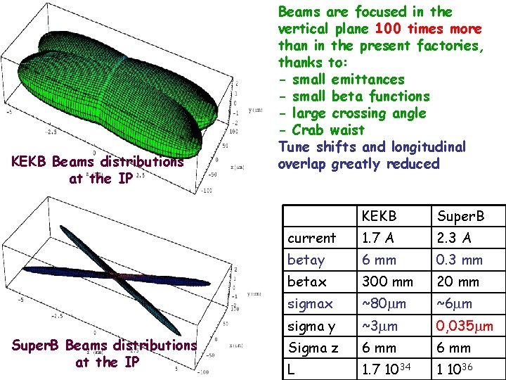 KEKB Beams distributions at the IP Super. B Beams distributions at the IP Beams