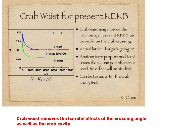 Crab waist removes the harmful effects of the crossing angle as well as the