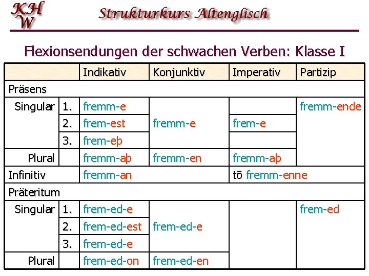 Flexionsendungen der schwachen Verben: Klasse I Indikativ Präsens Singular 1. fremm-e 2. frem-est 3.