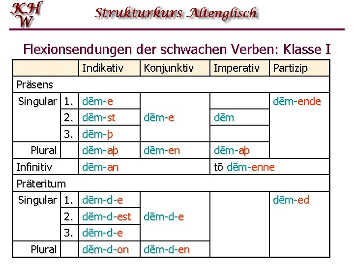 Flexionsendungen der schwachen Verben: Klasse I Indikativ Präsens Singular 1. dēm-e 2. dēm-st 3.