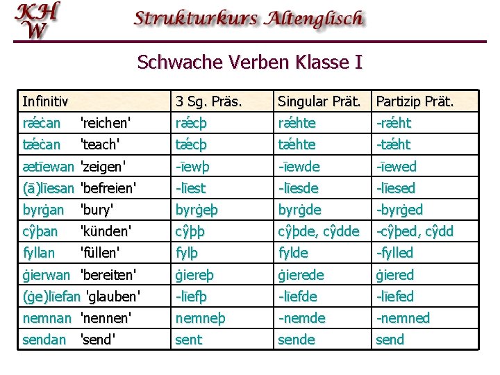 Schwache Verben Klasse I Infinitiv 3 Sg. Präs. Singular Prät. Partizip Prät. rǽċan 'reichen'