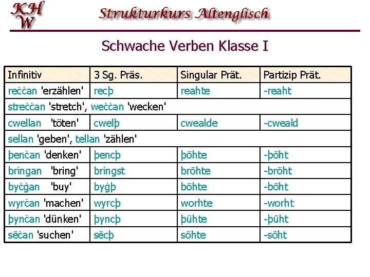 Schwache Verben Klasse I Infinitiv 3 Sg. Präs. reċċan 'erzählen' recþ Singular Prät. Partizip