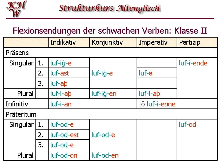 Flexionsendungen der schwachen Verben: Klasse II Indikativ Präsens Singular 1. luf-iġ-e 2. luf-ast 3.