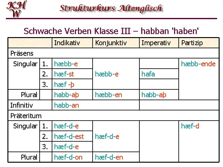 Schwache Verben Klasse III – habban 'haben' Indikativ Präsens Singular 1. hæbb-e 2. hæf-st