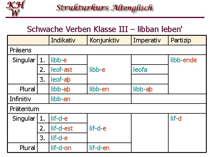 Schwache Verben Klasse III – libban leben' Indikativ Präsens Singular 1. libb-e 2. leof-ast