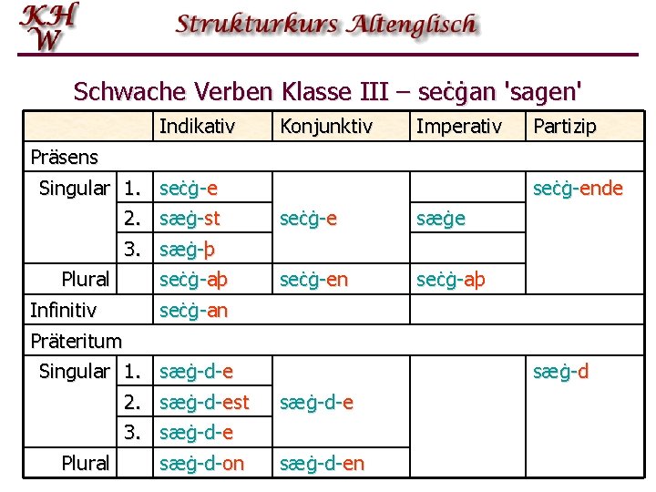 Schwache Verben Klasse III – seċġan 'sagen' Indikativ Präsens Singular 1. seċġ-e 2. sæġ-st