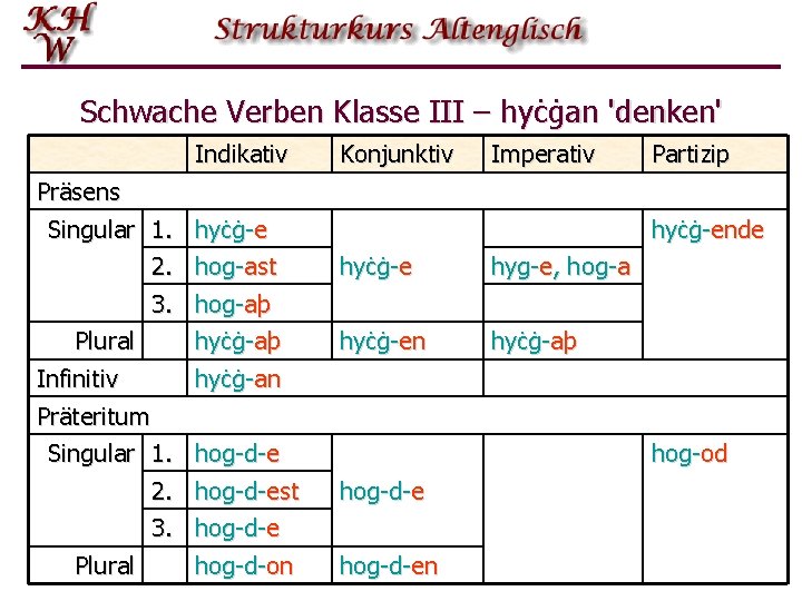 Schwache Verben Klasse III – hyċġan 'denken' Indikativ Präsens Singular 1. hyċġ-e 2. hog-ast