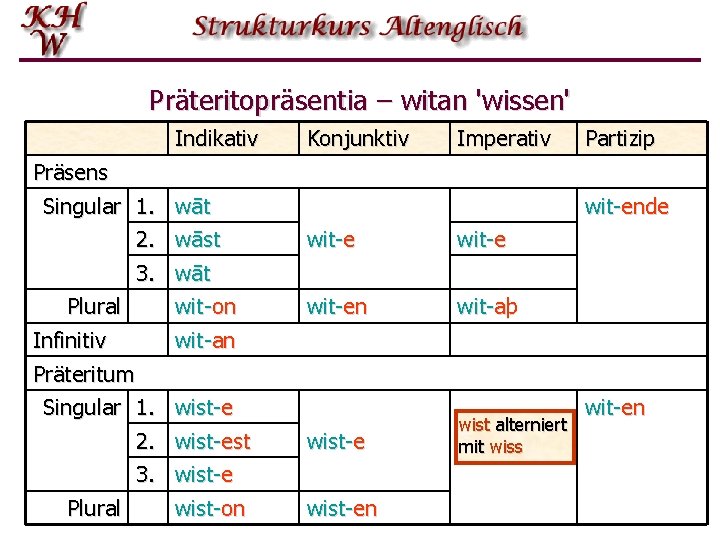 Präteritopräsentia – witan 'wissen' Indikativ Präsens Singular 1. wāt 2. wāst 3. wāt Plural