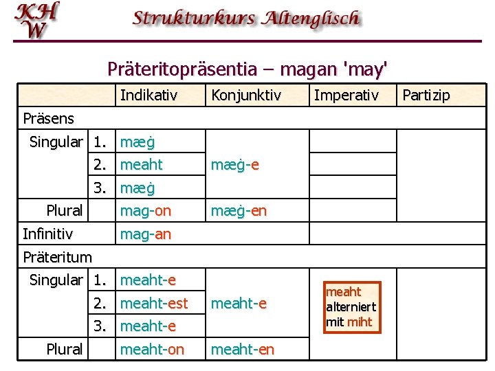 Präteritopräsentia – magan 'may' Indikativ Präsens Singular 1. mæġ 2. meaht 3. mæġ Plural