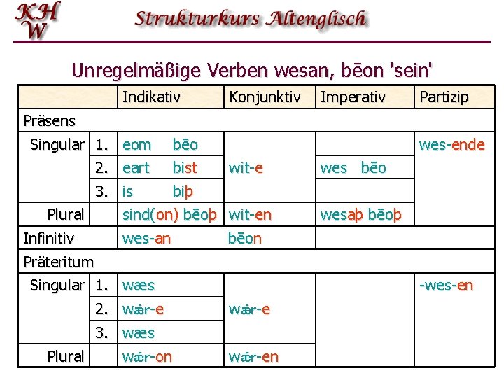 Unregelmäßige Verben wesan, bēon 'sein' Indikativ Präsens Singular 1. eom 2. eart 3. is