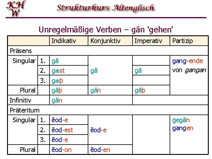 Unregelmäßige Verben – gān 'gehen' Indikativ Präsens Singular 1. gā 2. gǽst 3. gǽþ