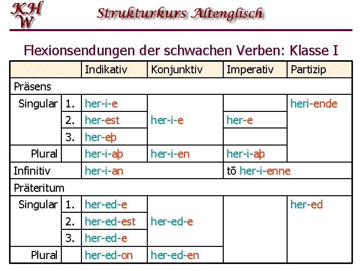 Flexionsendungen der schwachen Verben: Klasse I Indikativ Präsens Singular 1. her-i-e 2. her-est 3.