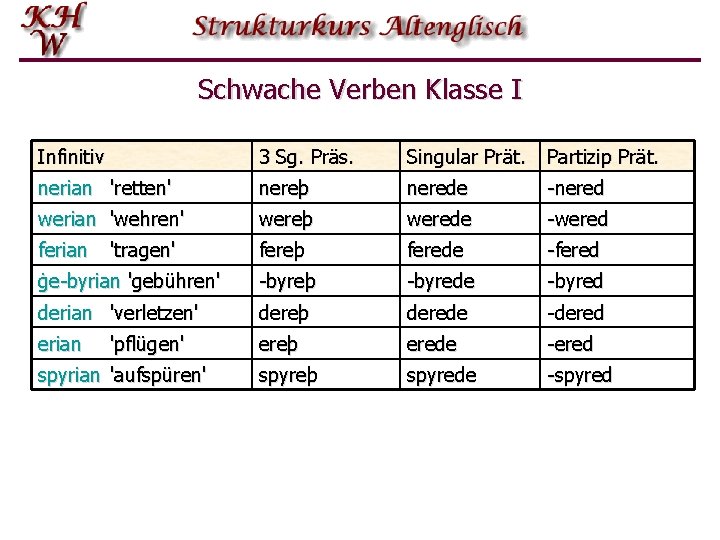 Schwache Verben Klasse I Infinitiv 3 Sg. Präs. Singular Prät. Partizip Prät. nerian 'retten'