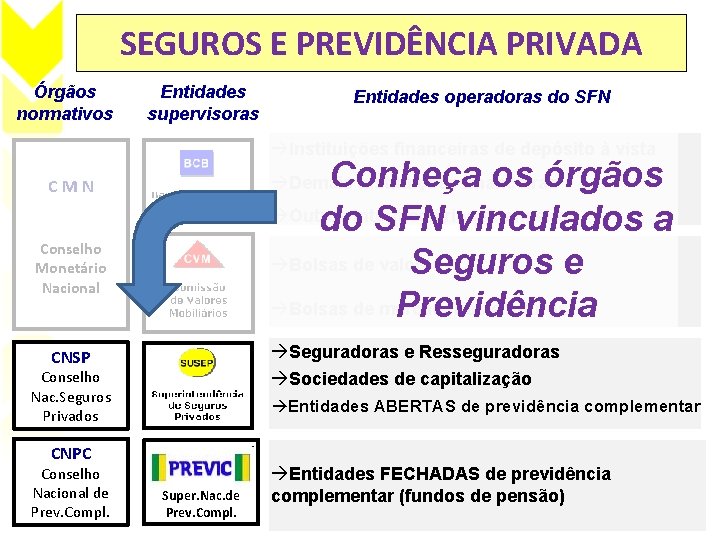 SEGUROS E PREVIDÊNCIA PRIVADA Órgãos normativos Entidades supervisoras Entidades operadoras do SFN àInstituições financeiras