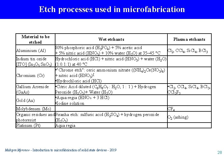 Etch processes used in microfabrication Material to be etched Wet etchants Plasma etchants 80%