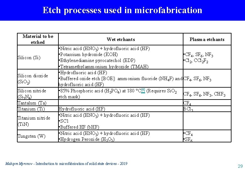 Etch processes used in microfabrication Material to be etched Silicon (Si) Silicon dioxide (Si.