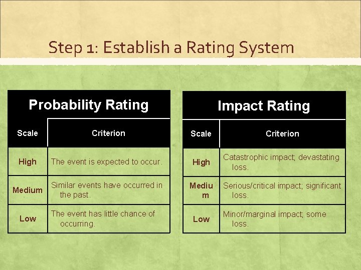 Step 1: Establish a Rating System Probability Rating Impact Rating Scale Criterion High The