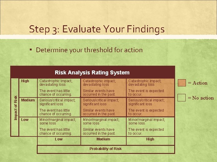 Step 3: Evaluate Your Findings ▪ Determine your threshold for action Risk Analysis Rating