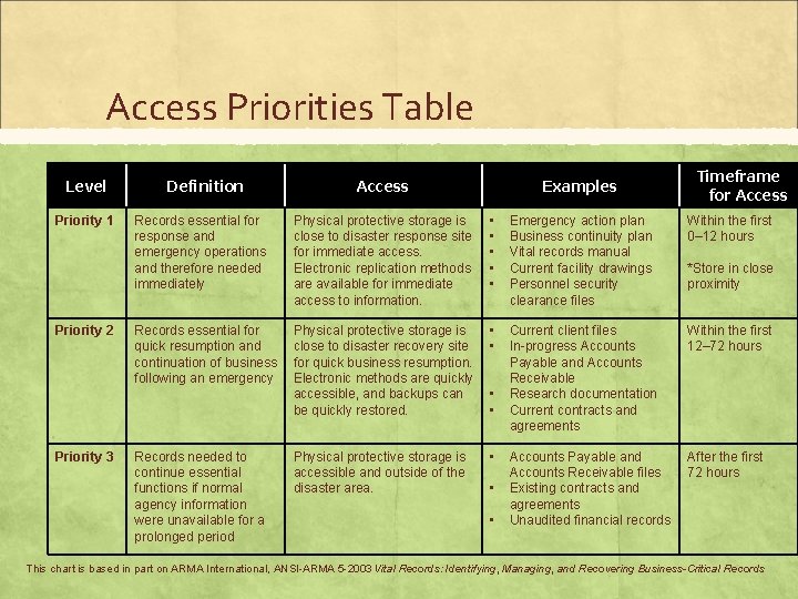Access Priorities Table Level Priority 1 Priority 2 Priority 3 Definition Access Examples Timeframe