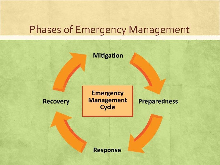 Phases of Emergency Management 