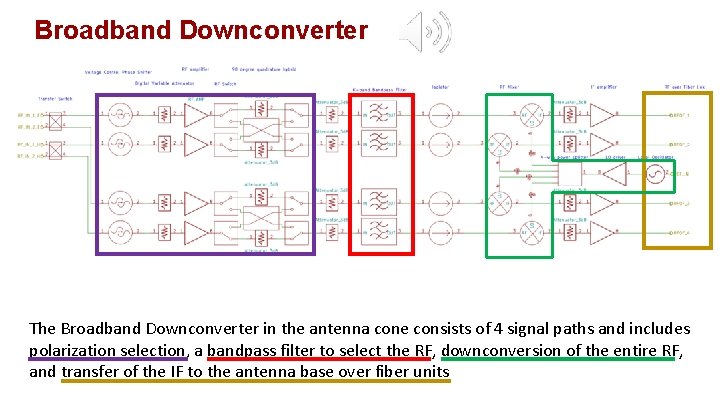 Broadband Downconverter The Broadband Downconverter in the antenna cone consists of 4 signal paths