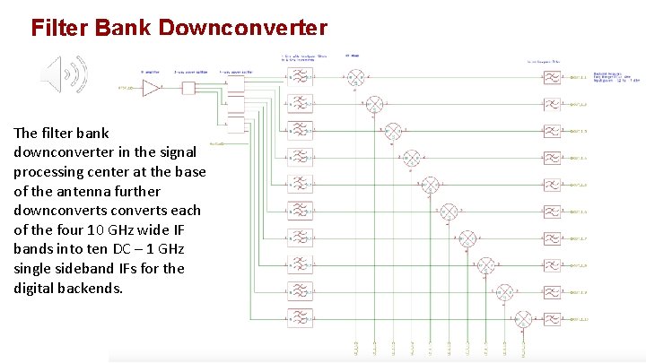 Filter Bank Downconverter The filter bank downconverter in the signal processing center at the