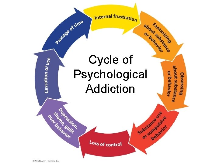 Cycle of Psychological Addiction 