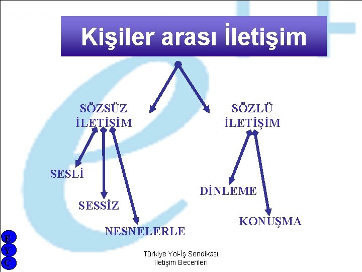 Kişiler arası İletişim SÖZSÜZ İLETİŞİM SÖZLÜ İLETİŞİM SESLİ DİNLEME SESSİZ E Y Ç NESNELERLE