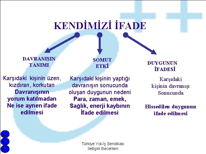 KENDİMİZİ İFADE DAVRANIŞIN TANIMI Karşıdaki kişinin üzen, kızdıran, korkutan Davranışının yorum katılmadan Ne ise