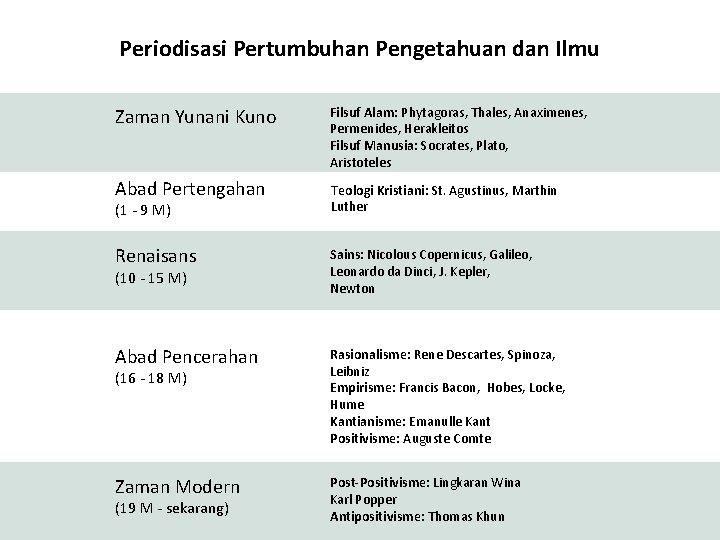 Periodisasi Pertumbuhan Pengetahuan dan Ilmu Zaman Yunani Kuno Filsuf Alam: Phytagoras, Thales, Anaximenes, Permenides,